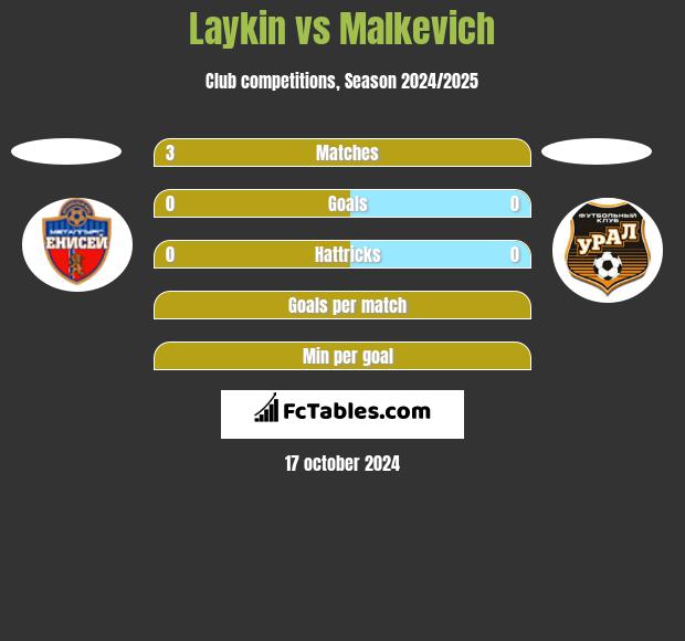 Laykin vs Malkevich h2h player stats