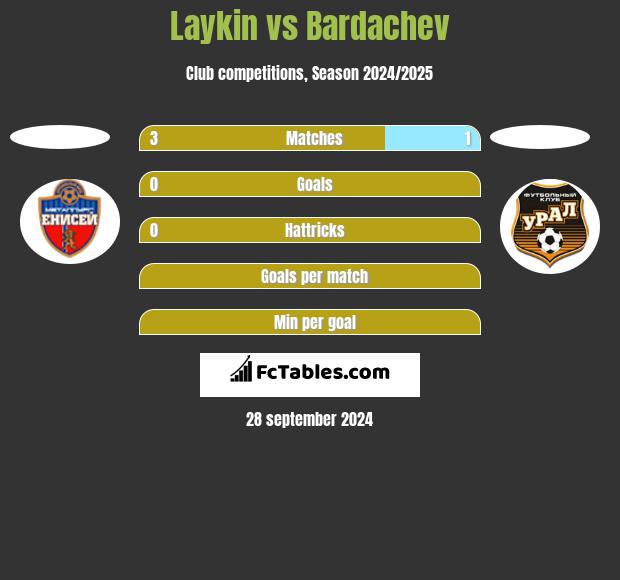 Laykin vs Bardachev h2h player stats