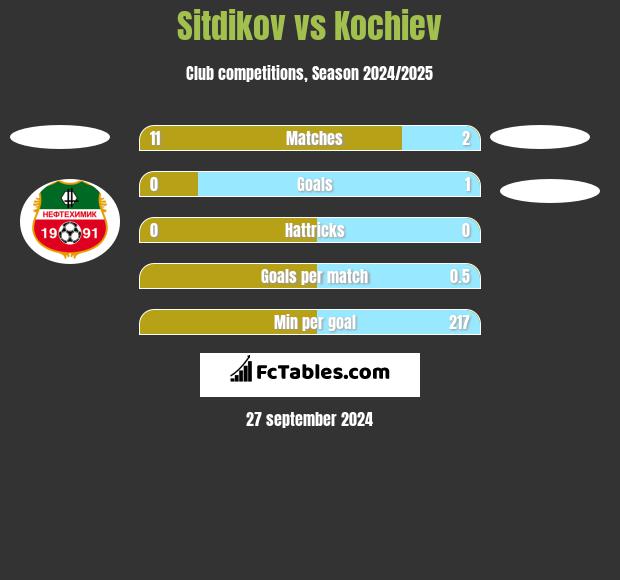 Sitdikov vs Kochiev h2h player stats