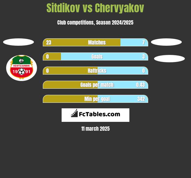 Sitdikov vs Chervyakov h2h player stats