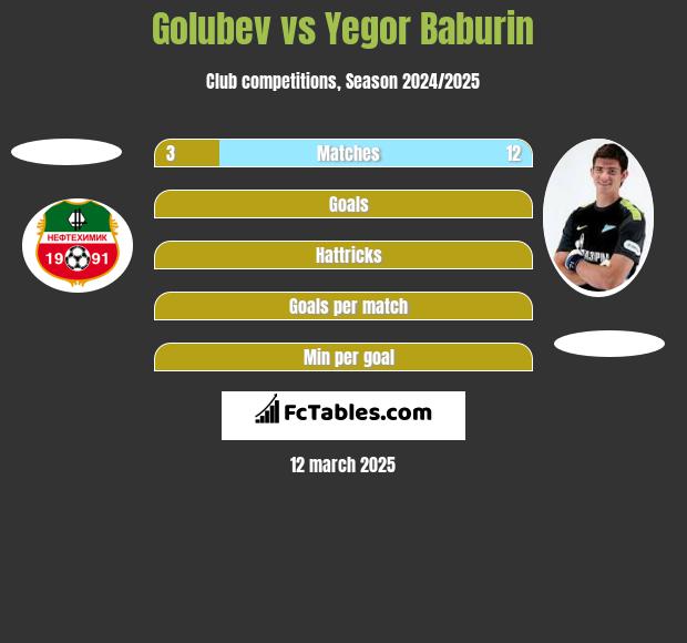 Golubev vs Jegor Baburin h2h player stats