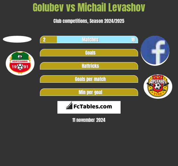 Golubev vs Michail Levashov h2h player stats