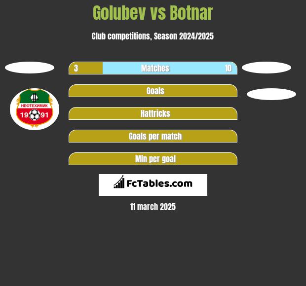 Golubev vs Botnar h2h player stats