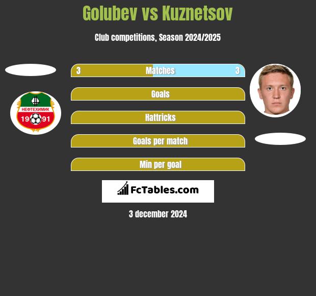 Golubev vs Kuznetsov h2h player stats