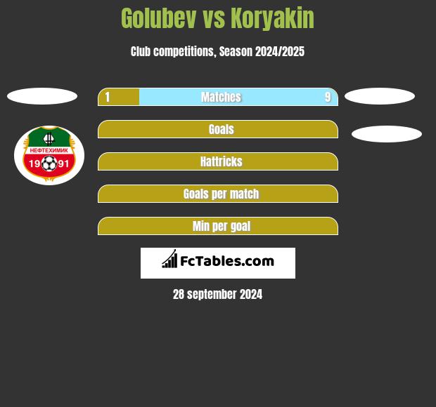 Golubev vs Koryakin h2h player stats