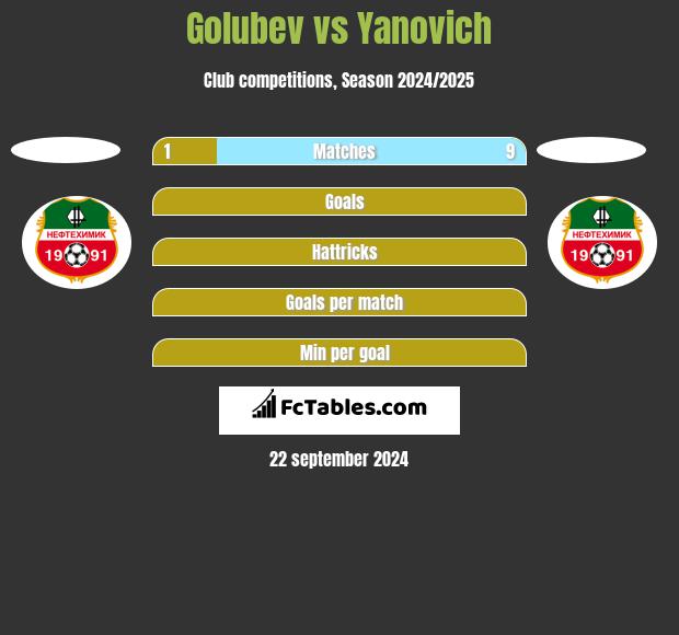 Golubev vs Yanovich h2h player stats