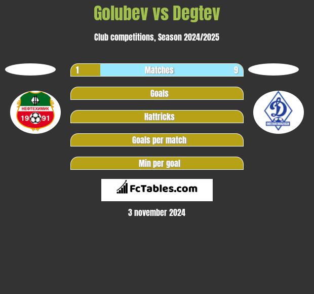 Golubev vs Degtev h2h player stats