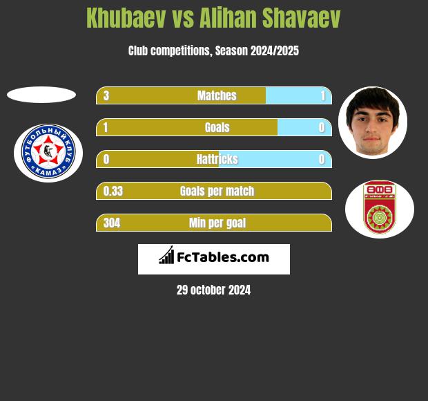 Khubaev vs Alihan Shavaev h2h player stats