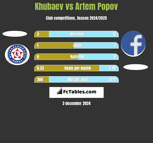 Khubaev vs Artem Popov h2h player stats