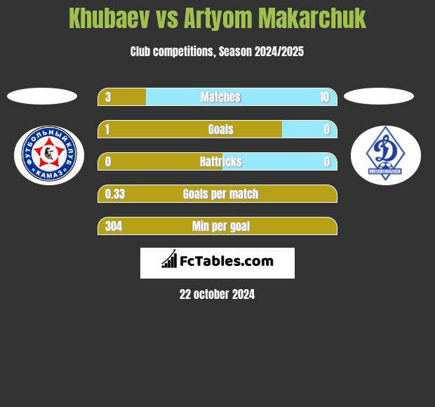 Khubaev vs Artyom Makarchuk h2h player stats