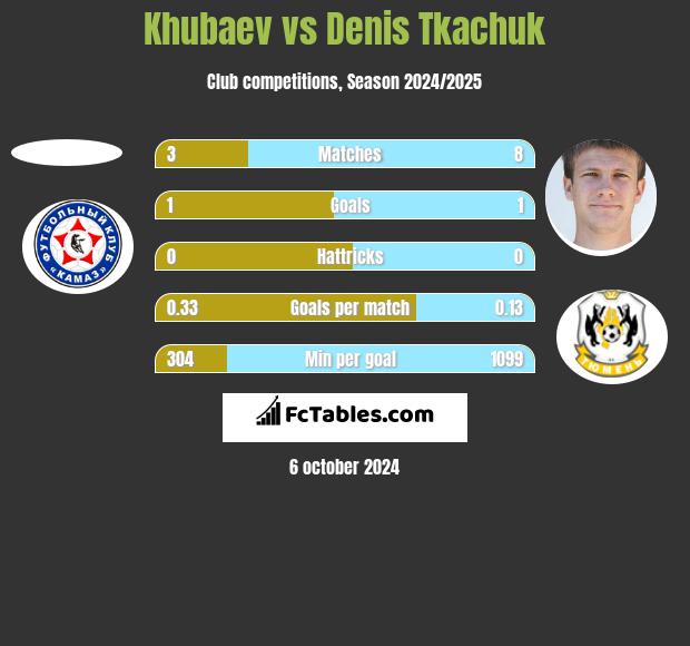 Khubaev vs Denis Tkachuk h2h player stats