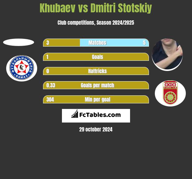 Khubaev vs Dmitri Stotskiy h2h player stats