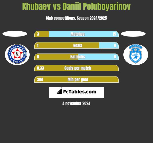 Khubaev vs Daniil Poluboyarinov h2h player stats