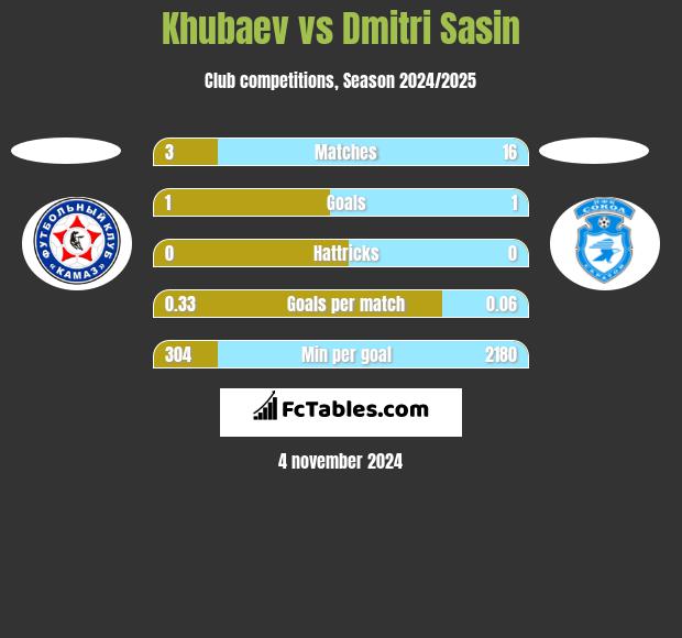 Khubaev vs Dmitri Sasin h2h player stats