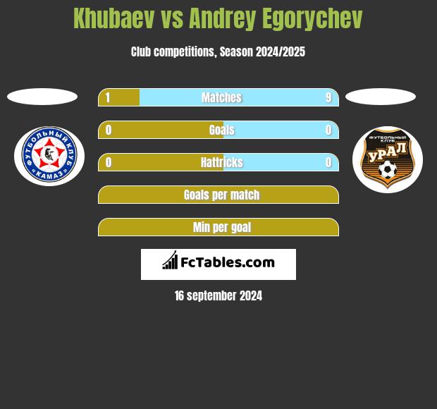 Khubaev vs Andrey Egorychev h2h player stats