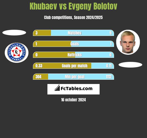 Khubaev vs Evgeny Bolotov h2h player stats