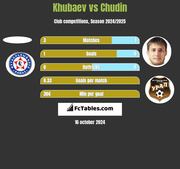 Khubaev vs Chudin h2h player stats