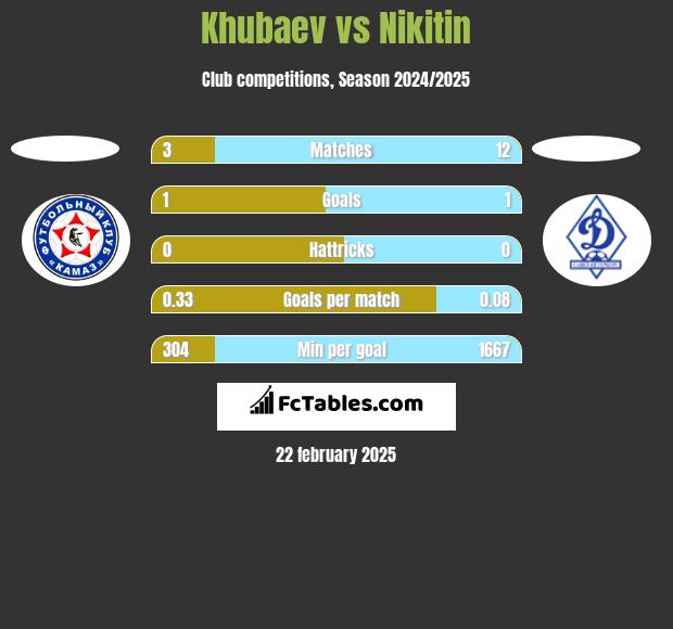 Khubaev vs Nikitin h2h player stats