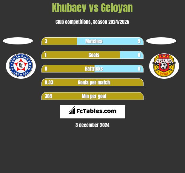 Khubaev vs Geloyan h2h player stats