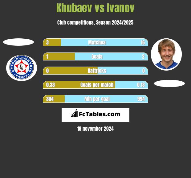 Khubaev vs Ivanov h2h player stats