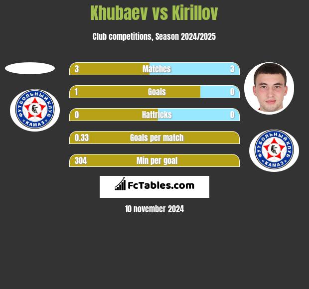 Khubaev vs Kirillov h2h player stats