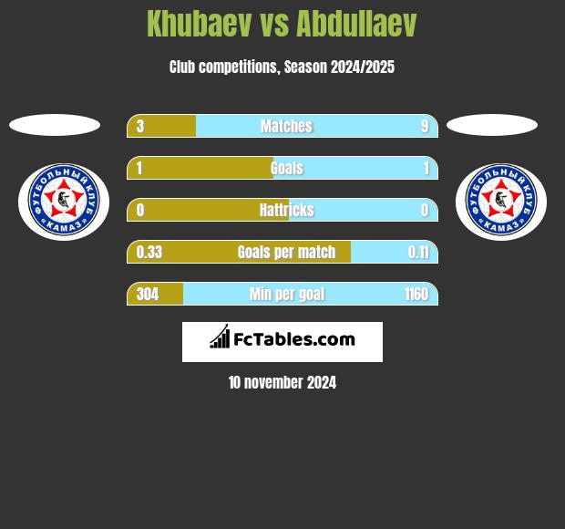 Khubaev vs Abdullaev h2h player stats