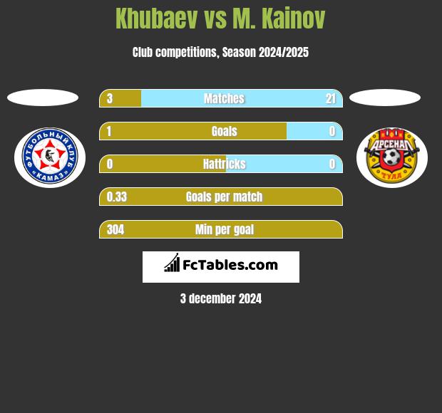 Khubaev vs M. Kainov h2h player stats