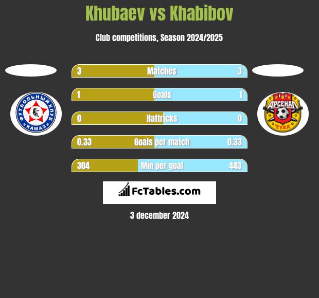 Khubaev vs Khabibov h2h player stats