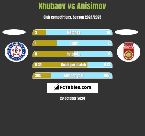 Khubaev vs Anisimov h2h player stats