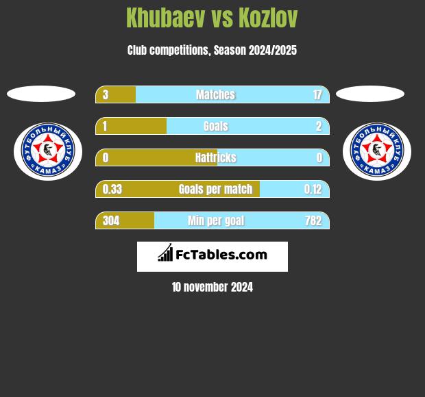 Khubaev vs Kozlov h2h player stats