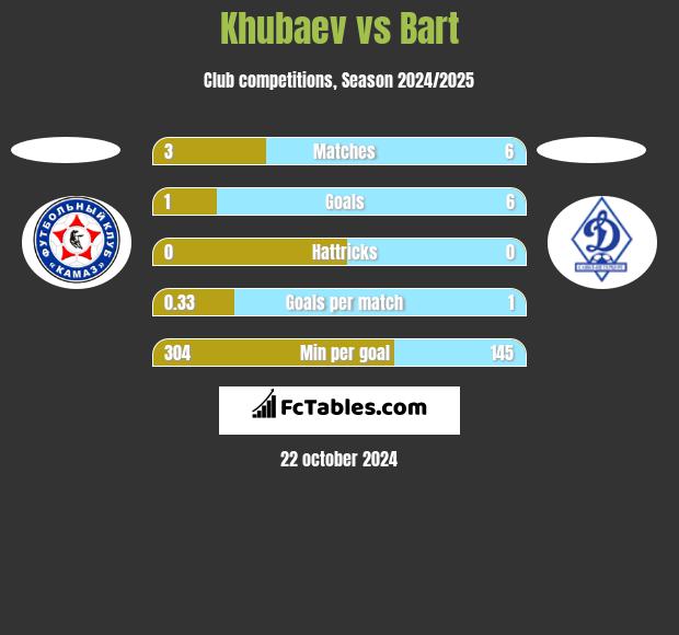 Khubaev vs Bart h2h player stats