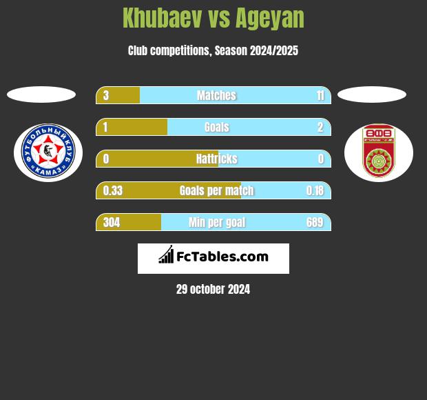 Khubaev vs Ageyan h2h player stats