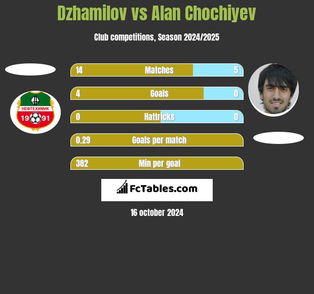 Dzhamilov vs Alan Chochiyev h2h player stats