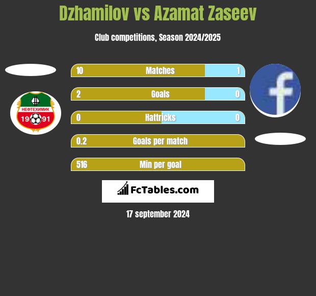 Dzhamilov vs Azamat Zaseev h2h player stats