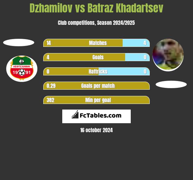 Dzhamilov vs Batraz Khadartsev h2h player stats