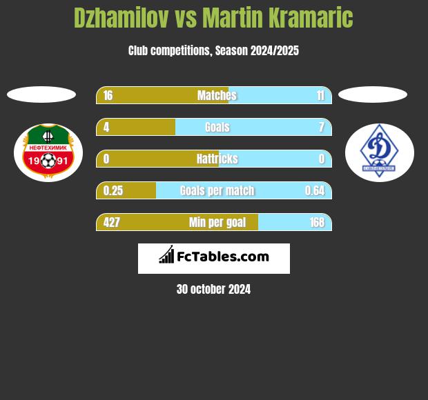 Dzhamilov vs Martin Kramaric h2h player stats