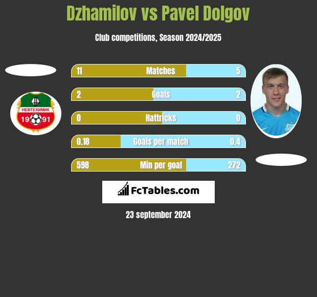 Dzhamilov vs Pavel Dolgov h2h player stats