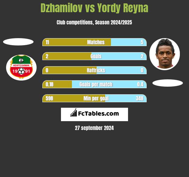 Dzhamilov vs Yordy Reyna h2h player stats