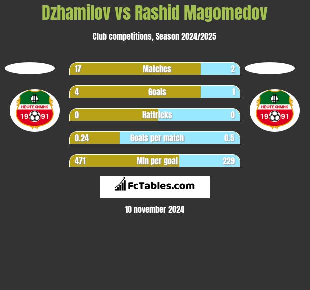 Dzhamilov vs Rashid Magomedov h2h player stats