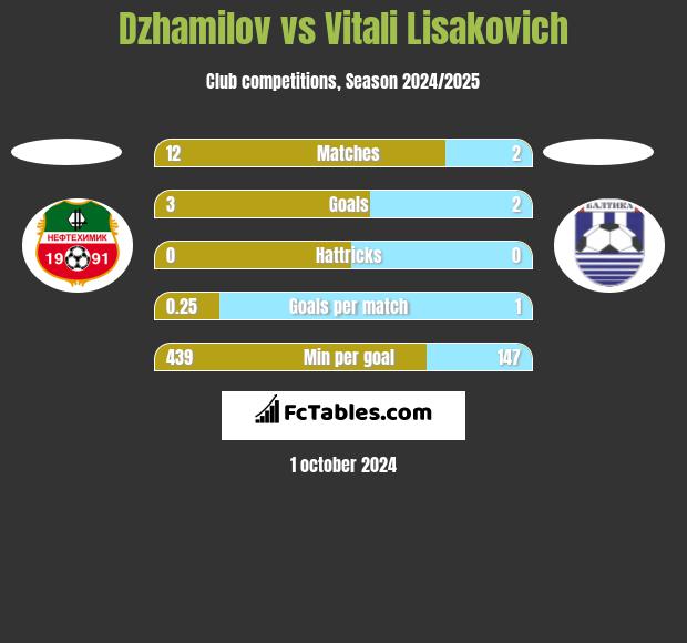 Dzhamilov vs Vitali Lisakovich h2h player stats