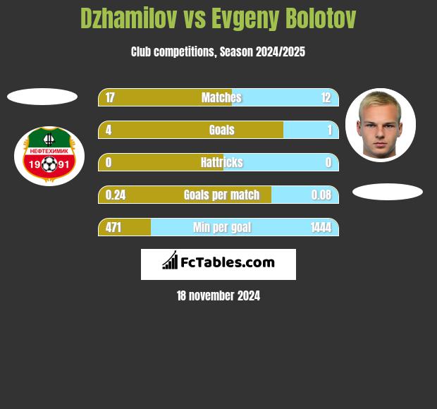 Dzhamilov vs Evgeny Bolotov h2h player stats