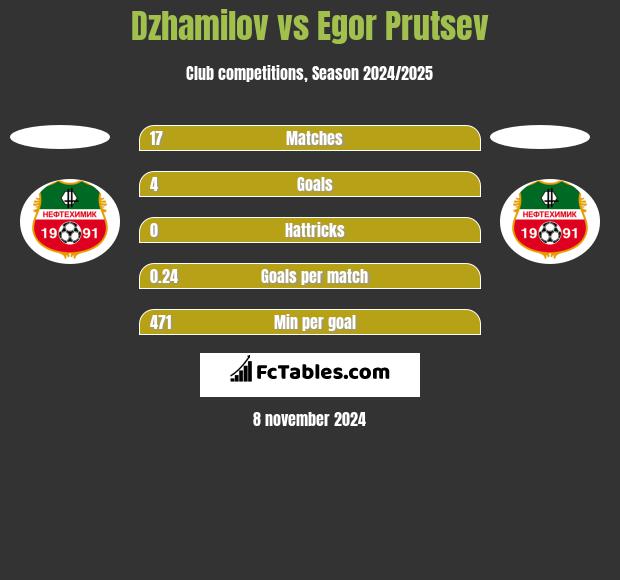 Dzhamilov vs Egor Prutsev h2h player stats