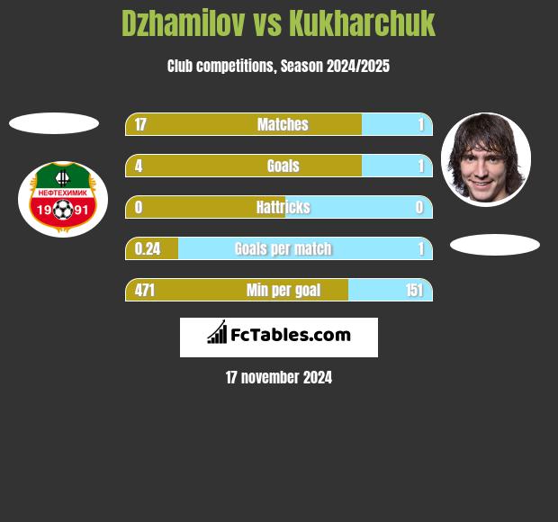 Dzhamilov vs Kukharchuk h2h player stats