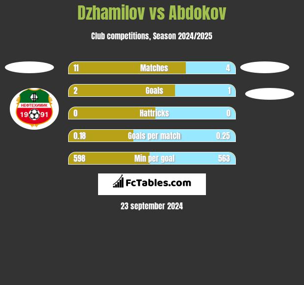 Dzhamilov vs Abdokov h2h player stats