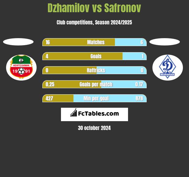 Dzhamilov vs Safronov h2h player stats