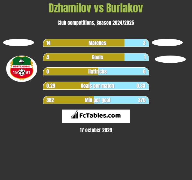 Dzhamilov vs Burlakov h2h player stats