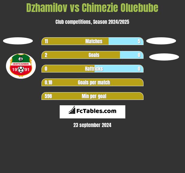 Dzhamilov vs Chimezie Oluebube h2h player stats