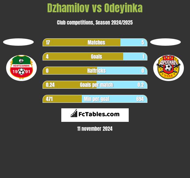 Dzhamilov vs Odeyinka h2h player stats