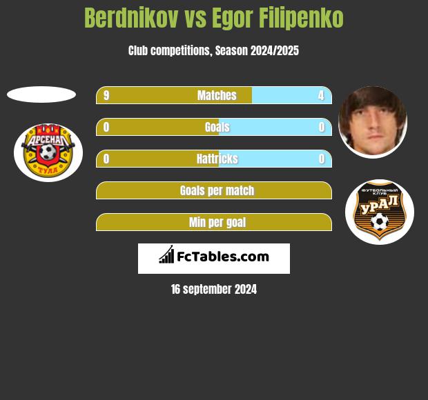 Berdnikov vs Egor Filipenko h2h player stats