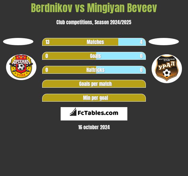 Berdnikov vs Mingiyan Beveev h2h player stats